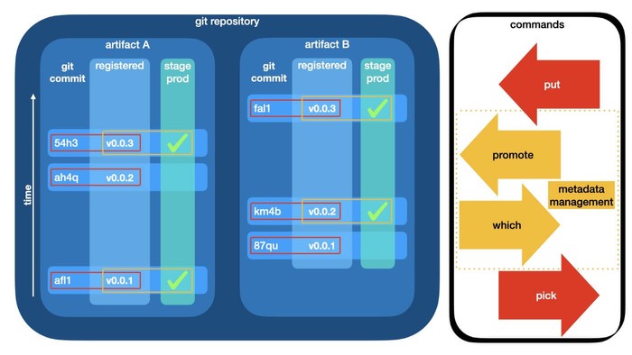 DVC GTO Artifact Registry schematic DVC GTO Artifact Registry schematic
