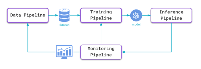 Typical Machine Learning Operations (MLOps) workflow Typical Machine Learning Operations (MLOps) workflow