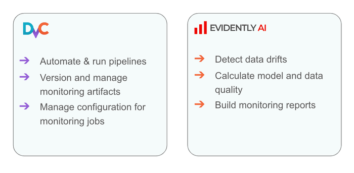 Core features of DVC and Evidently for MLOps practices Core features of DVC and Evidently for MLOps practices