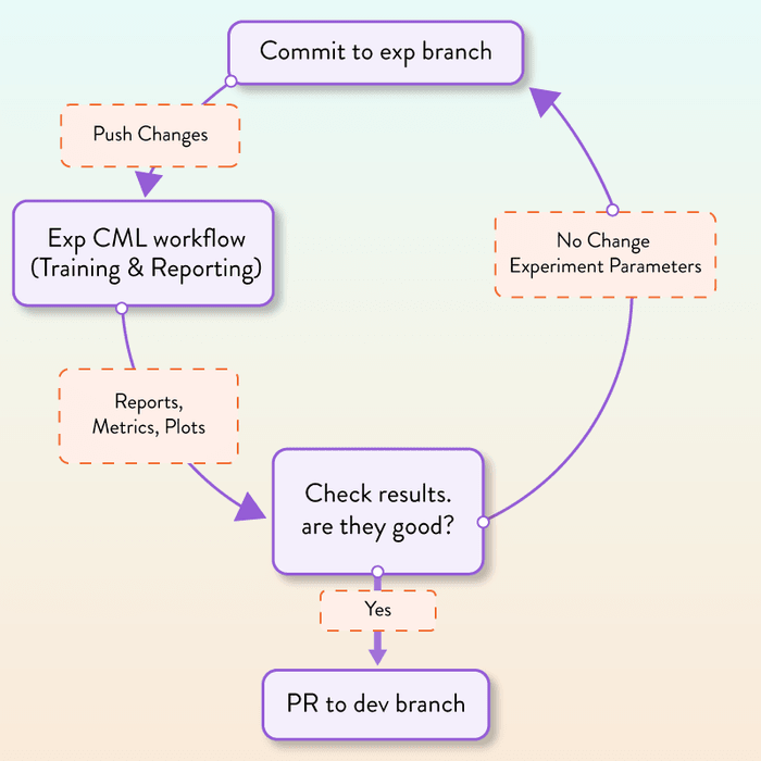 Workflow for experimentation and hyperparameter tuning Workflow for experimentation and hyperparameter tuning