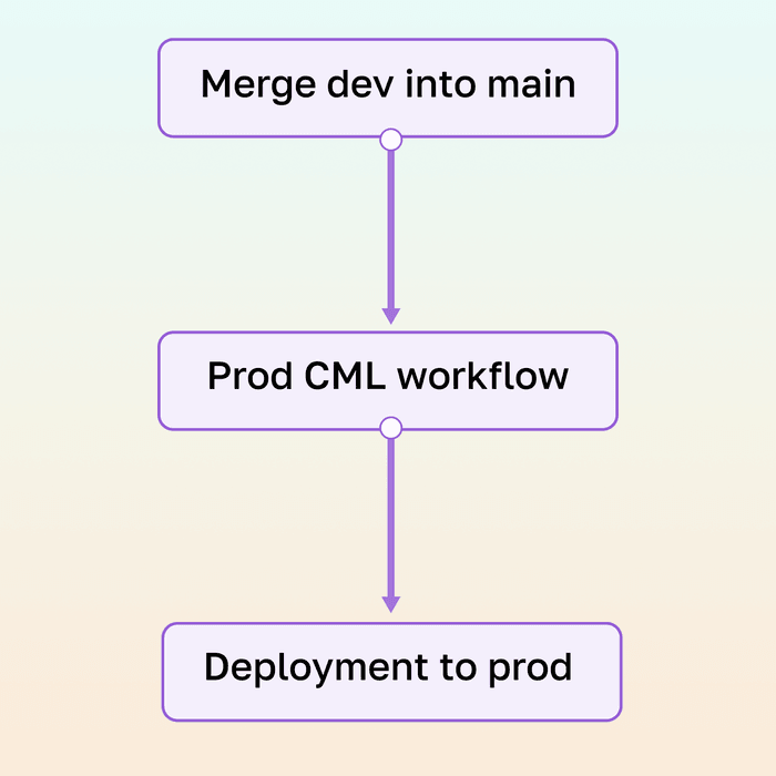 Workflow for deploying to the production environment Workflow for deploying to the production environment