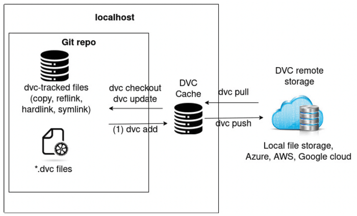 Samson Zhang, DVC Workflow, Cache and Storage Samson Zhang, DVC Workflow, Cache and Storage