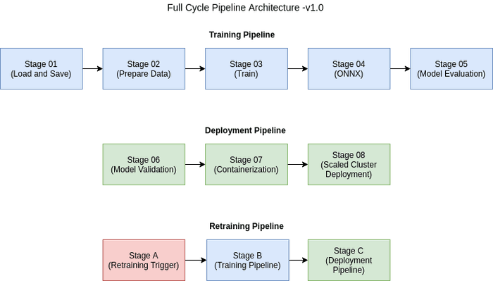 Training, Deployment and Retraining Architecture Training, Deployment and Retraining Architecture