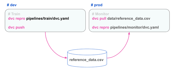 Versioning reference datasets with DVC Versioning reference datasets with DVC