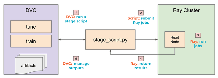 Design POC Solution for DVC + Ray (local) Design POC Solution for DVC + Ray (local)