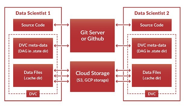 git server or github