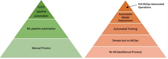 Comparing Google's and Microsoft's maturity models Comparing Google's and Microsoft's maturity models