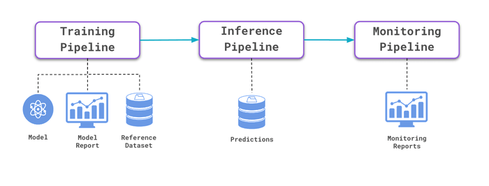 Pipelines and artifacts of the example project* Pipelines and artifacts of the example project*