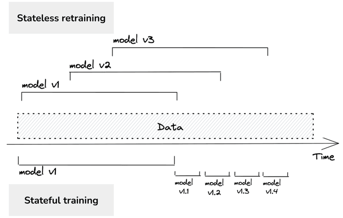 Stateful Training Stateful Training