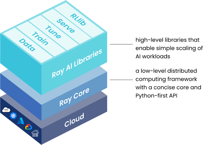 Stack of Ray libraries - a unified toolkit for ML workloads Stack of Ray libraries - a unified toolkit for ML workloads