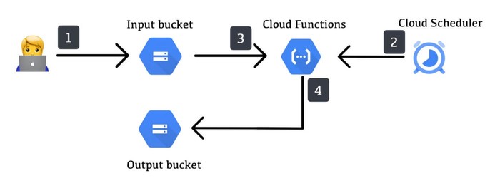 Data Pipeline Data Pipeline