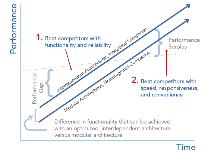 Clayton Christensen's Modularity Theory Clayton Christensen's Modularity Theory