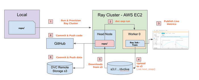 Solution Design for DVC with Ray in Clouds Solution Design for DVC with Ray in Clouds