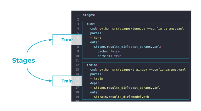 DVC pipeline DVC pipeline