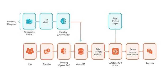 RAG flowchart RAG flowchart