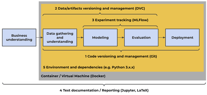 Proposed Reproducibility Framework for Data Science Proposed Reproducibility Framework for Data Science