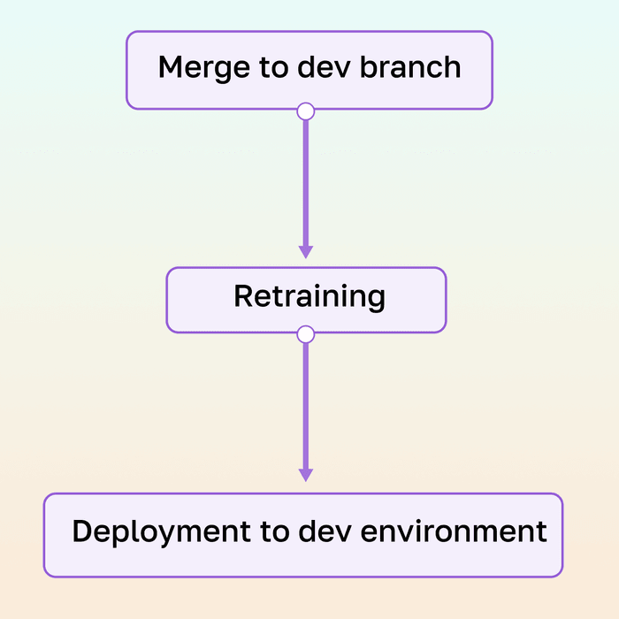 Workflow for deploying to the development environment Workflow for deploying to the development environment