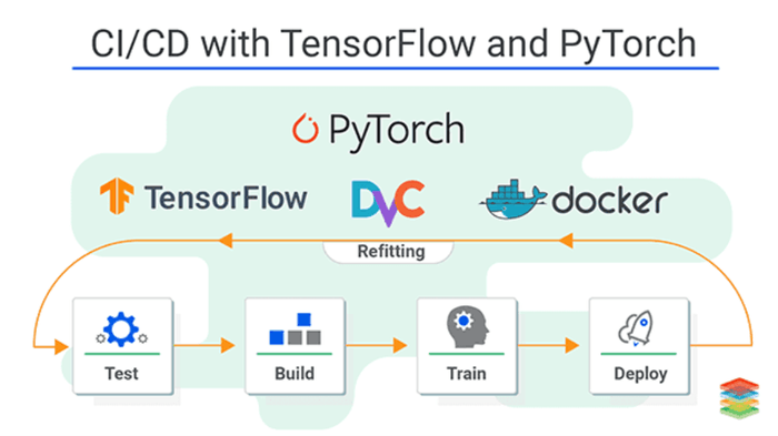 Continuous Development Life Cycle Guide from Xenostack  = Tensorflow, PyTorch, DVC, Docker, CI/CD