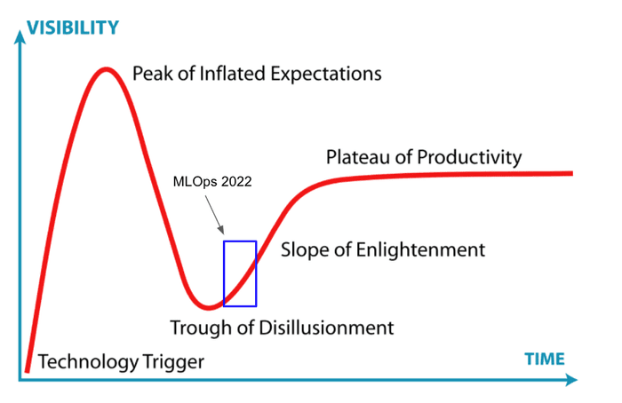 Gartner Hype cycle for MLOps Gartner Hype cycle for MLOps