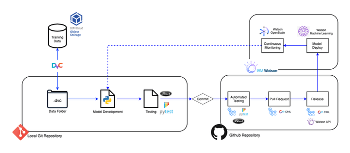 MLOps Guide MLOps Guide
