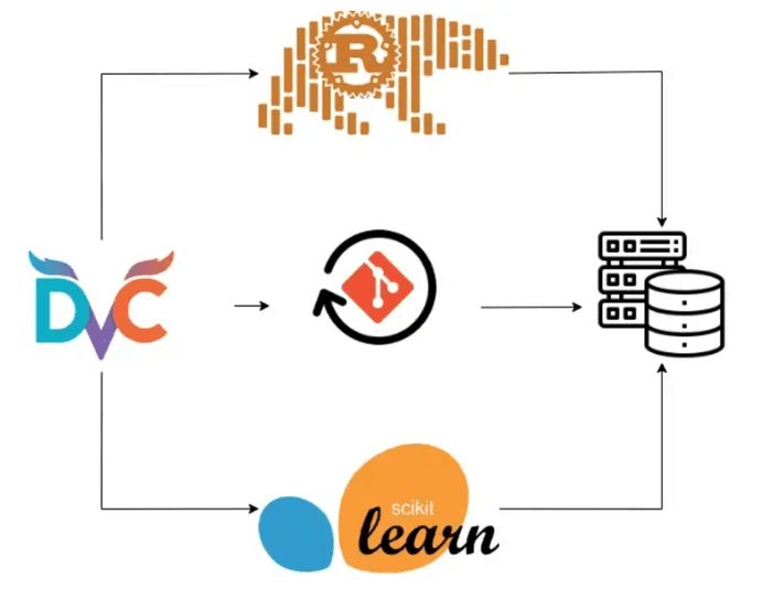 Rob Toews bets on languge over
images Framework Agnostic ML Pipeline with DVC, Rust and Python