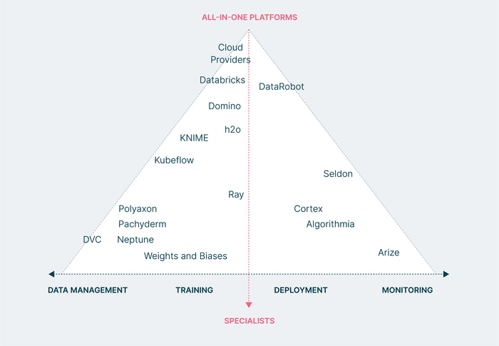Thoughtworks Platform vs. Specialist Triangle  = Thoughtworks Trianglethoughtwork