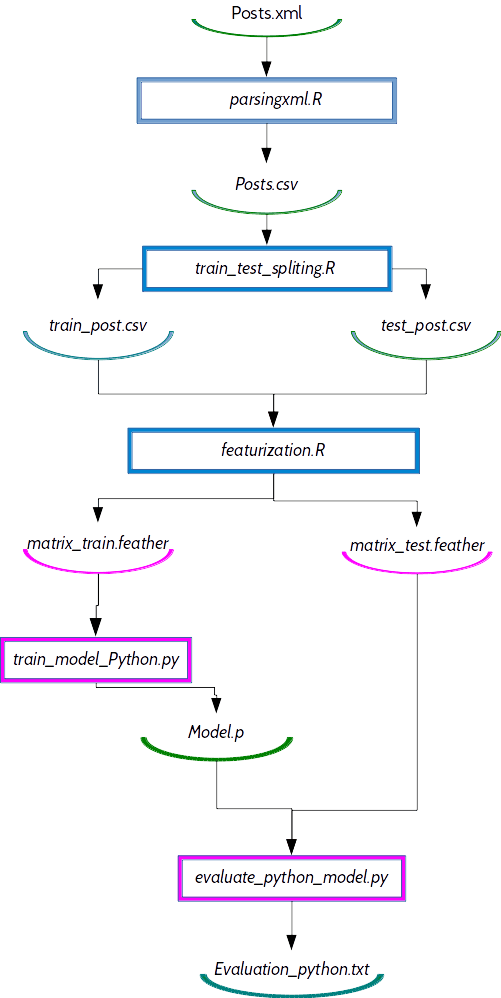R (marked red) and Python (marked pink) jobs in one project