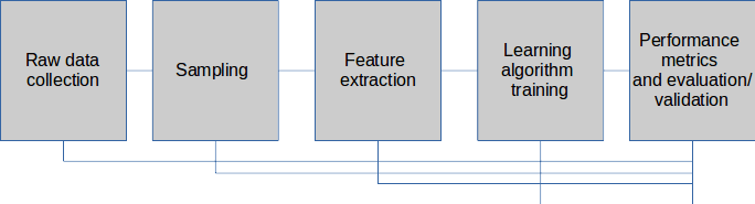Model development process